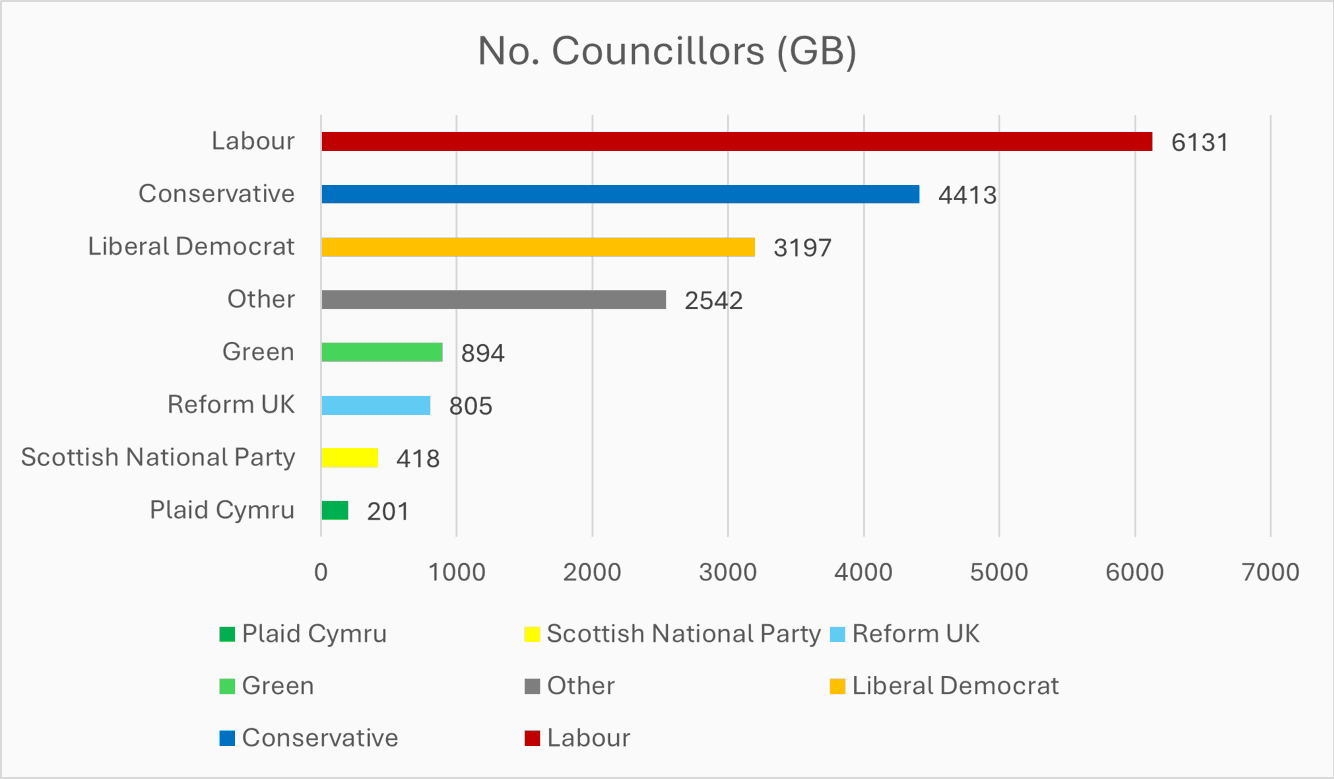 A graph showing the number of councillors held by each political party