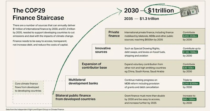 COP29-finance-staircase