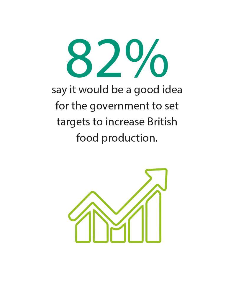 82% say it would be a good idea for the government to set targets to increase British food production