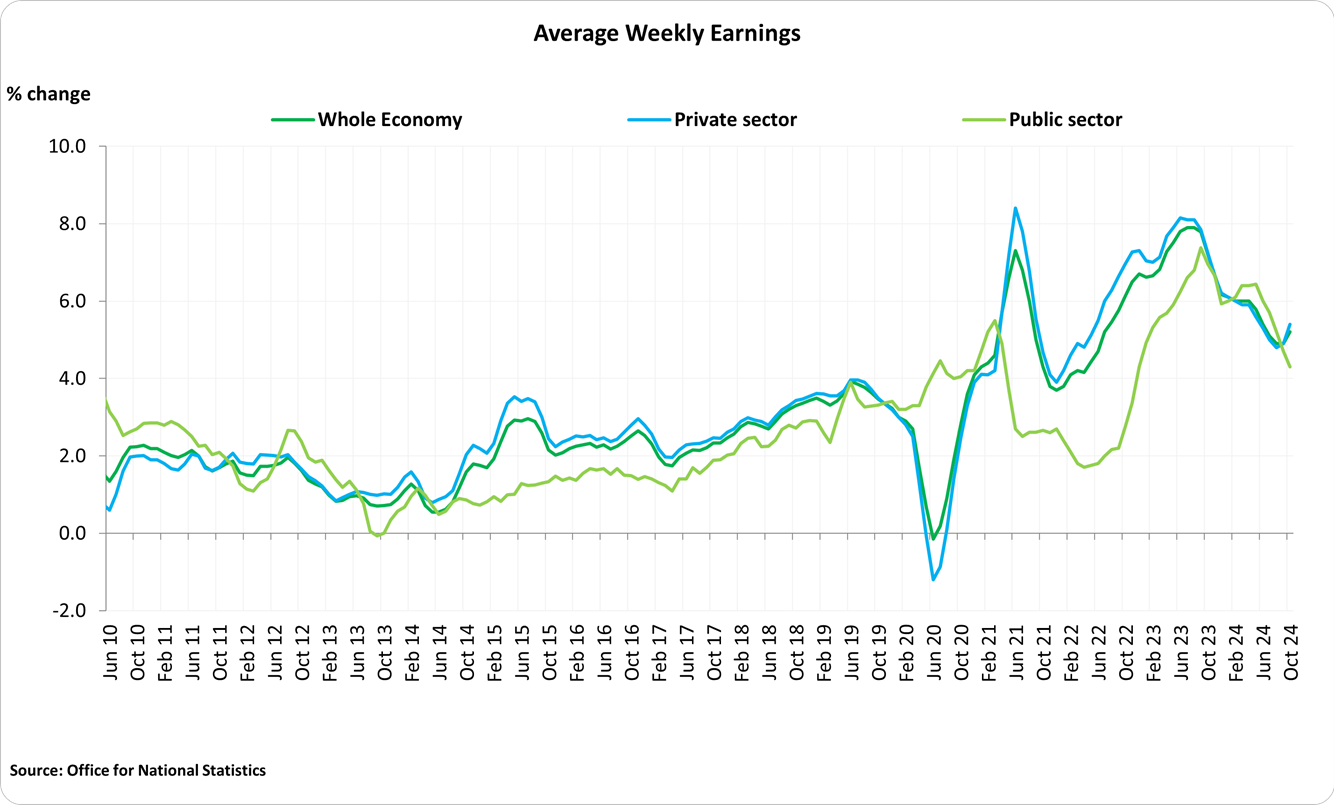 Average weekly earnings spanning June 2010 to October 2024