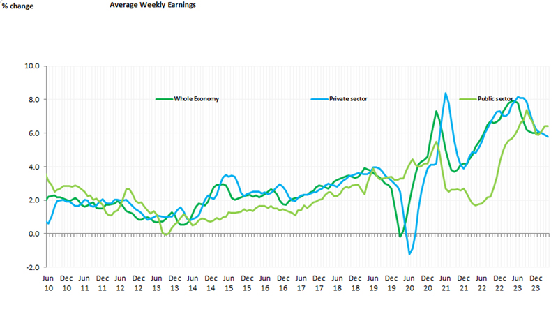A graph showing the Average Weekly Earnings from June 2010 to December 2023