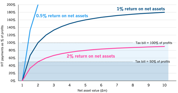 Figure 3 shows Low profitability makes it challenging for farms to pay their IHT bill over 10 years