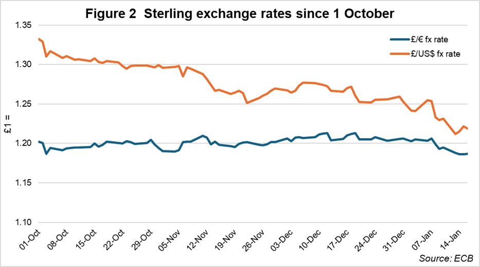 Figure 2 Sterling exchange rates since 1 October