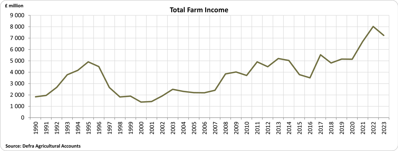 Total farm income from 1990-2023