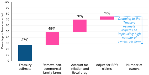 Figure 2 shows Assessing the Treasury’s underestimate of the proportion of working farms valued at more than £1 million