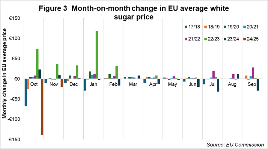 Figure 3 month-on-month change in EU average white sugar price