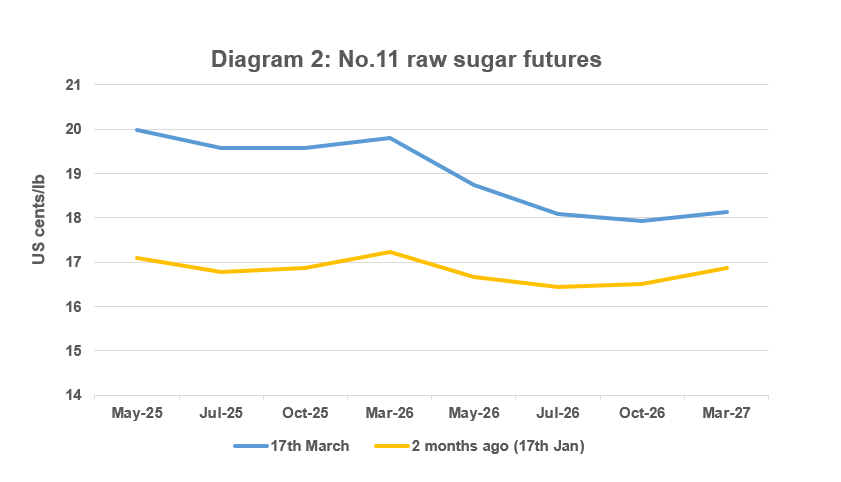 Diagram 2 No.11 raw sugar futures