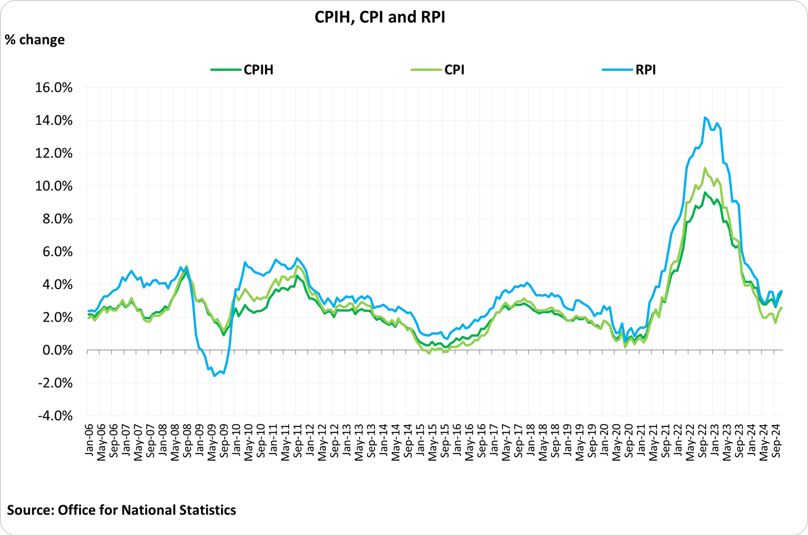 CPIH, CPI and RPI data