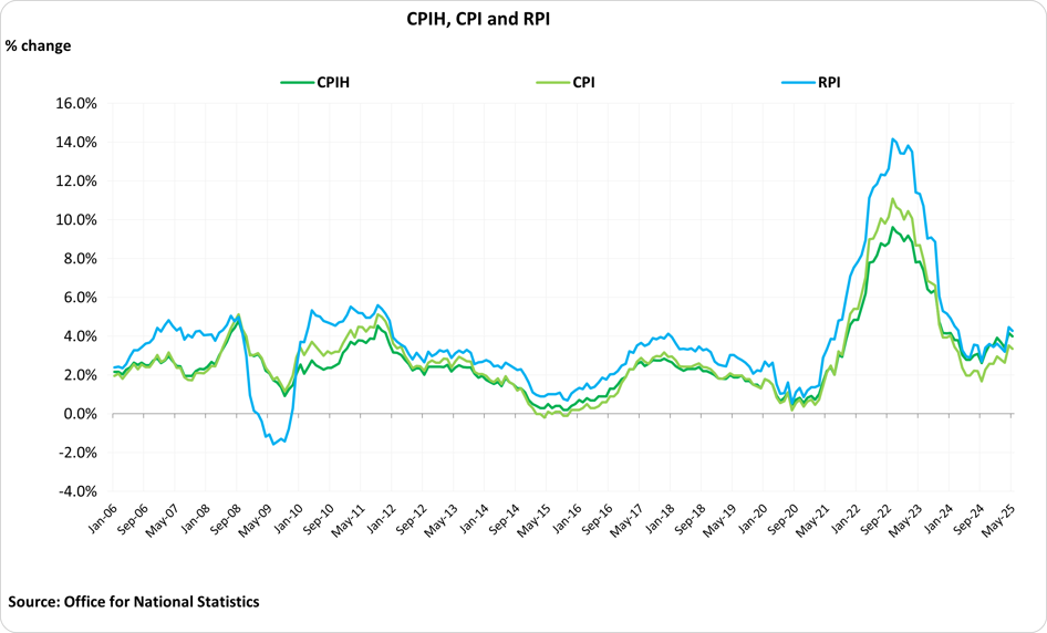 CPIH, CPI and RPI % change