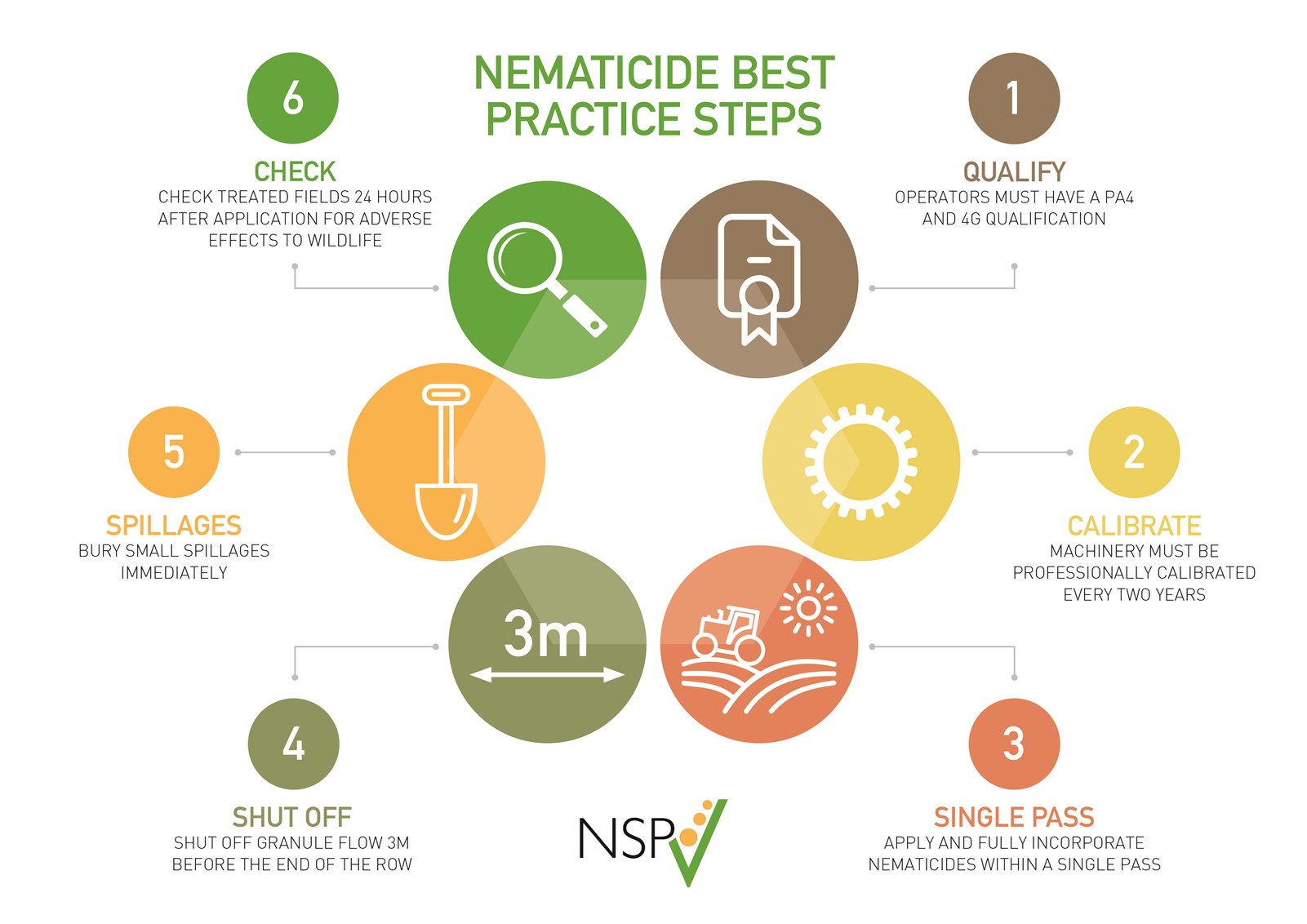 Nematicide best practice steps