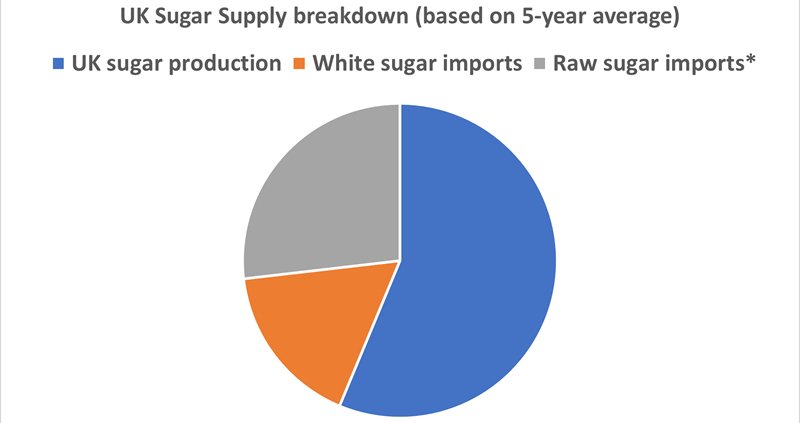 UK sugar supply breakdown based on 5 year average