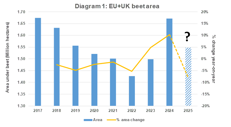 Diagram 1 EU and UK beet area