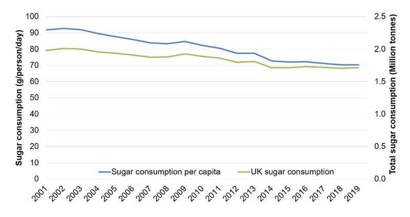 Sugar consumption graph