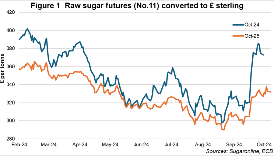 Graph showing raw sugar futures converted to £ sterling