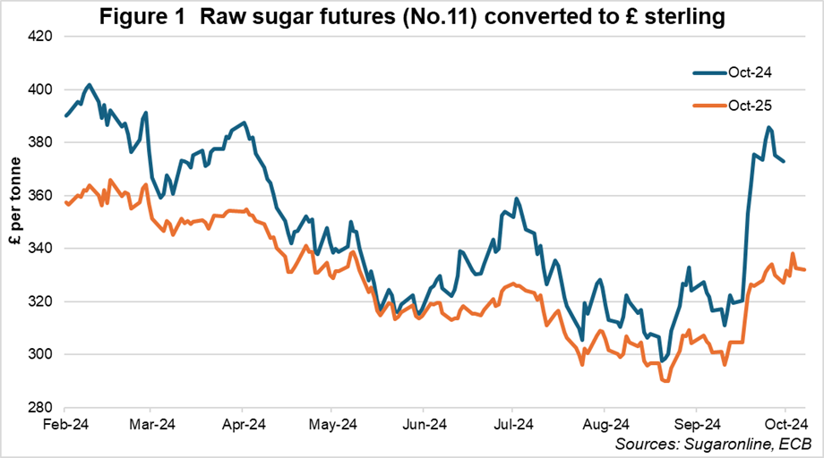 Graph showing raw sugar futures converted to £ sterling