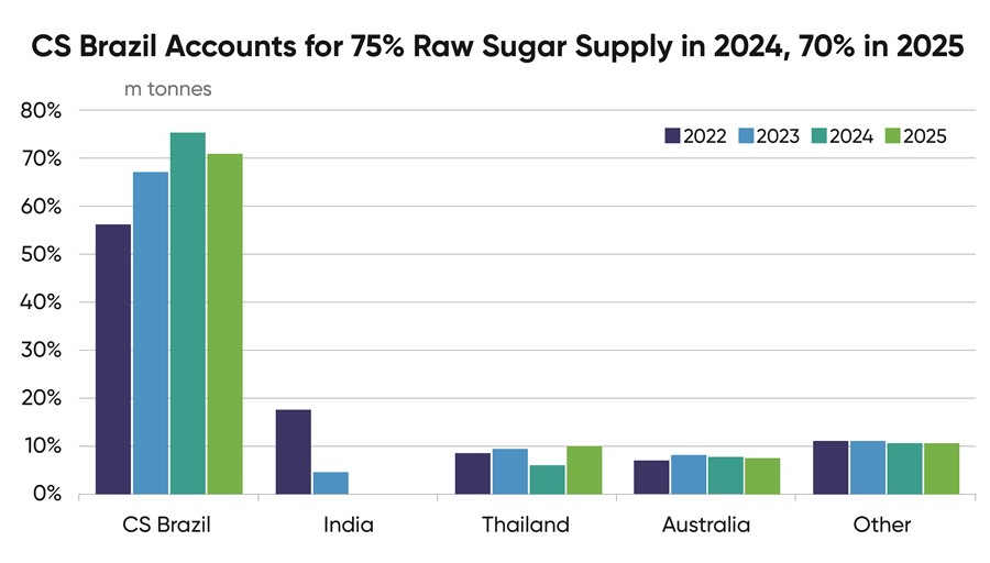 CS Brazil accounts for 75% raw sugar supply in 2024 graph