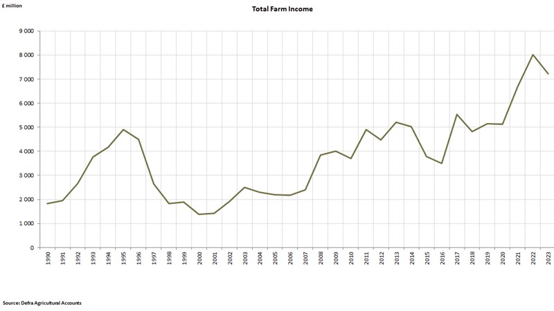 A graph showing total farm income from 1990 to 2023
