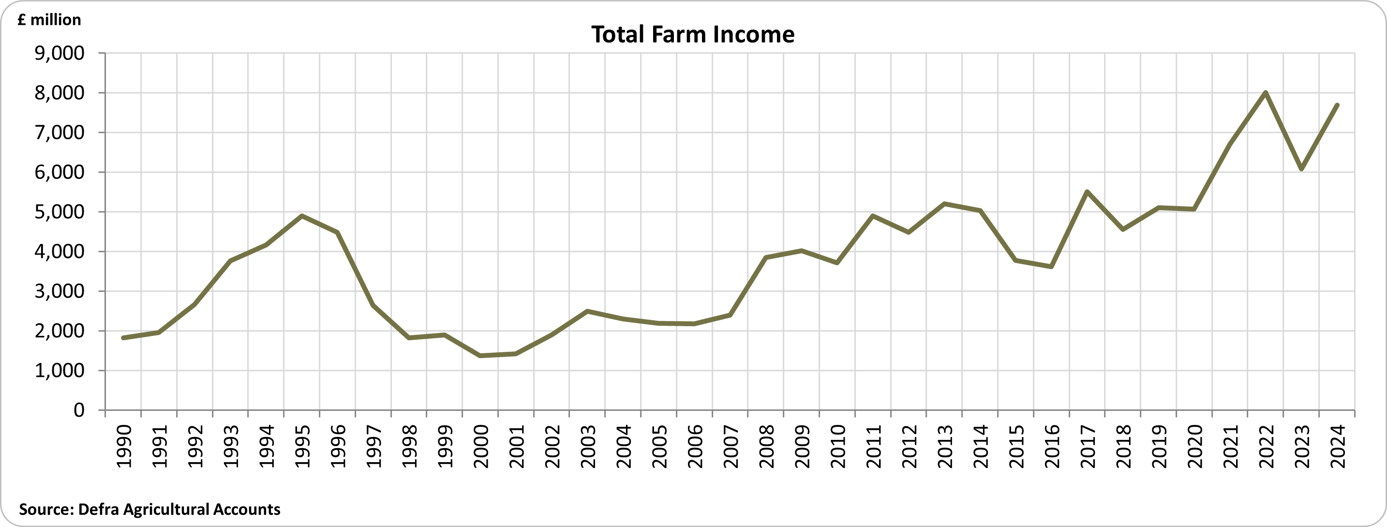 Total farm income data from 1990 to 2024