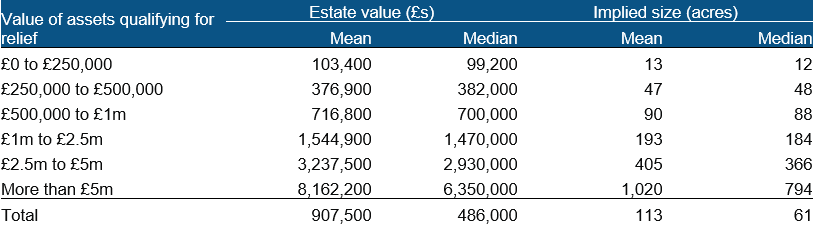 Table 2 shows Implied acreage of APR claims based on average land prices in 2021