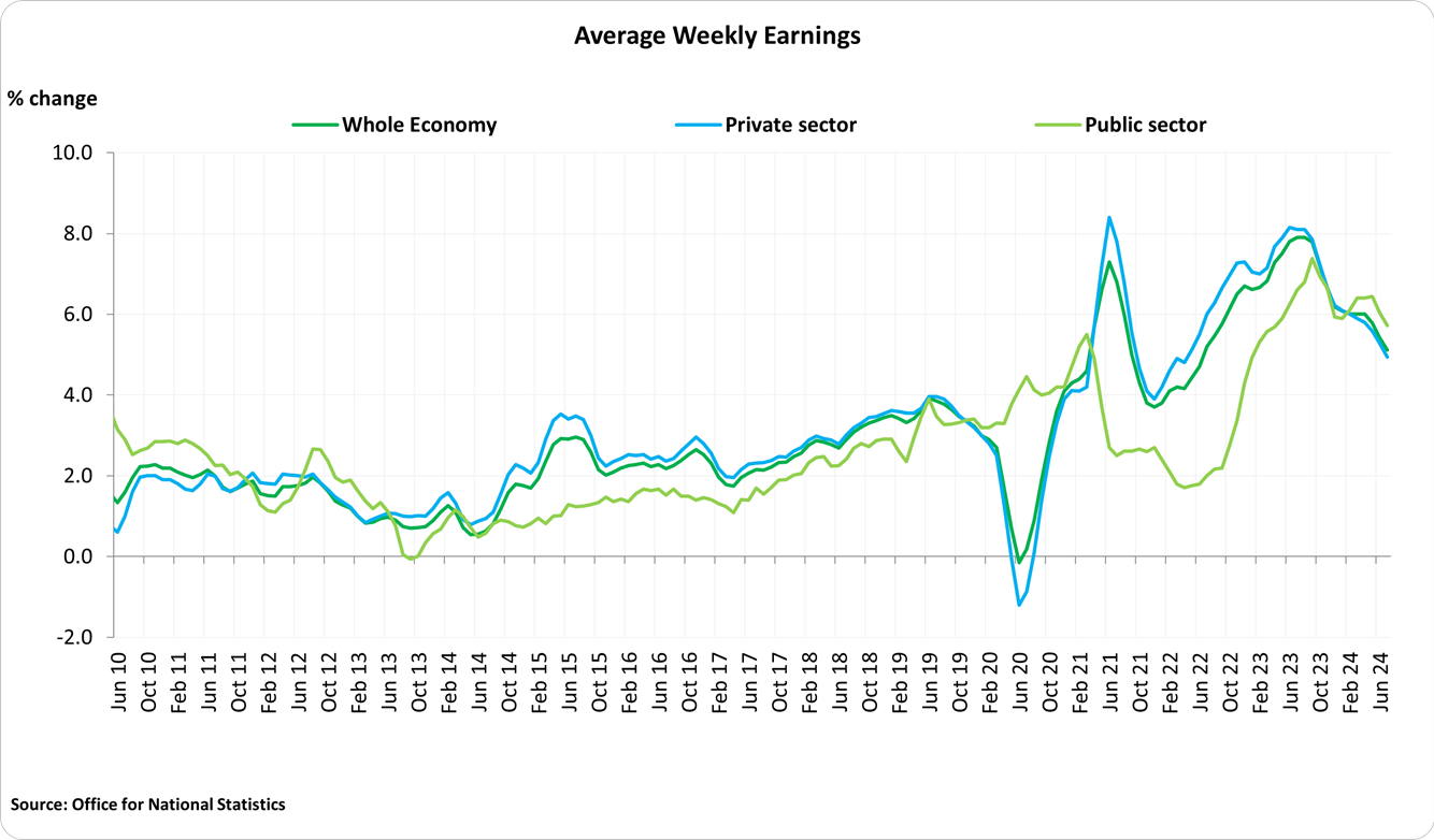 Average weekly earnings up to June 2024