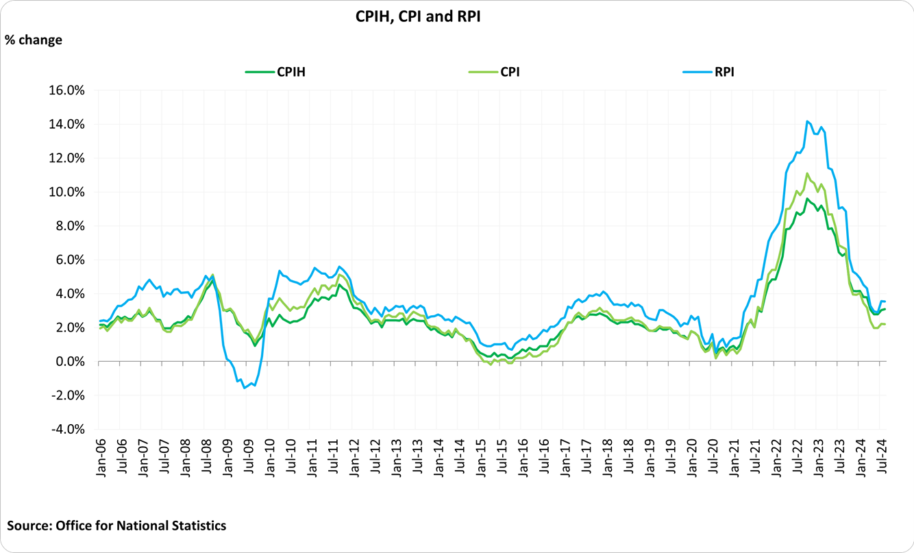 CPIH, CPI and RPI levels