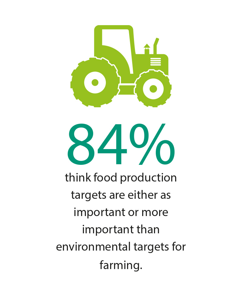 84% think food production targets are either as important or more important than environmental targets for farming