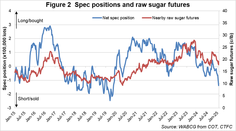 Figure 2 Spec positions and raw sugar futures