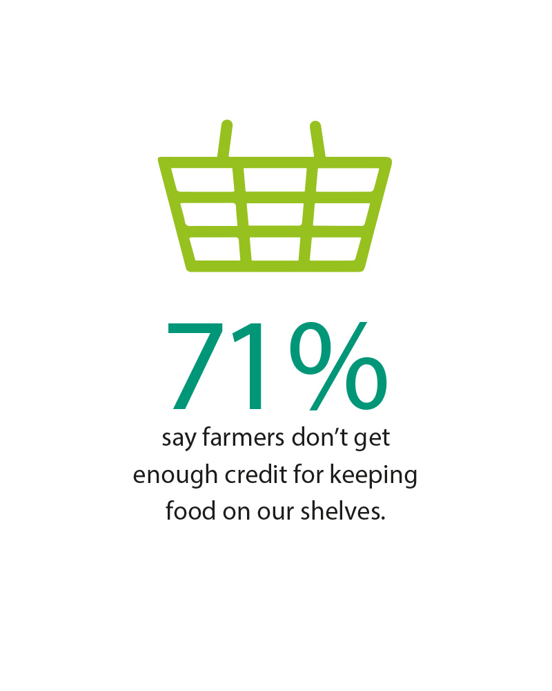 71% say farmers don't get enough credit for keeping food on our shelves
