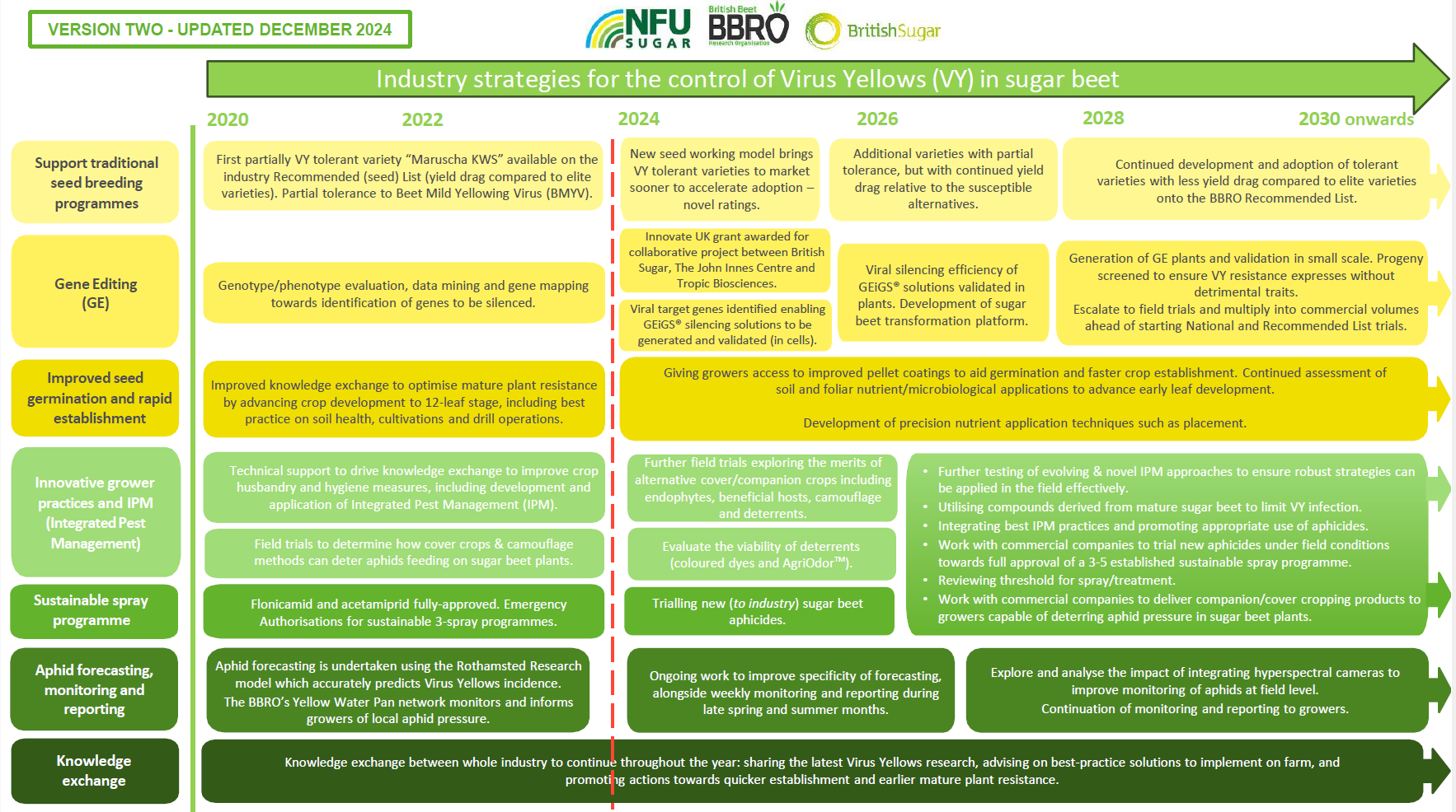 Virus Yellows Pathway 2024